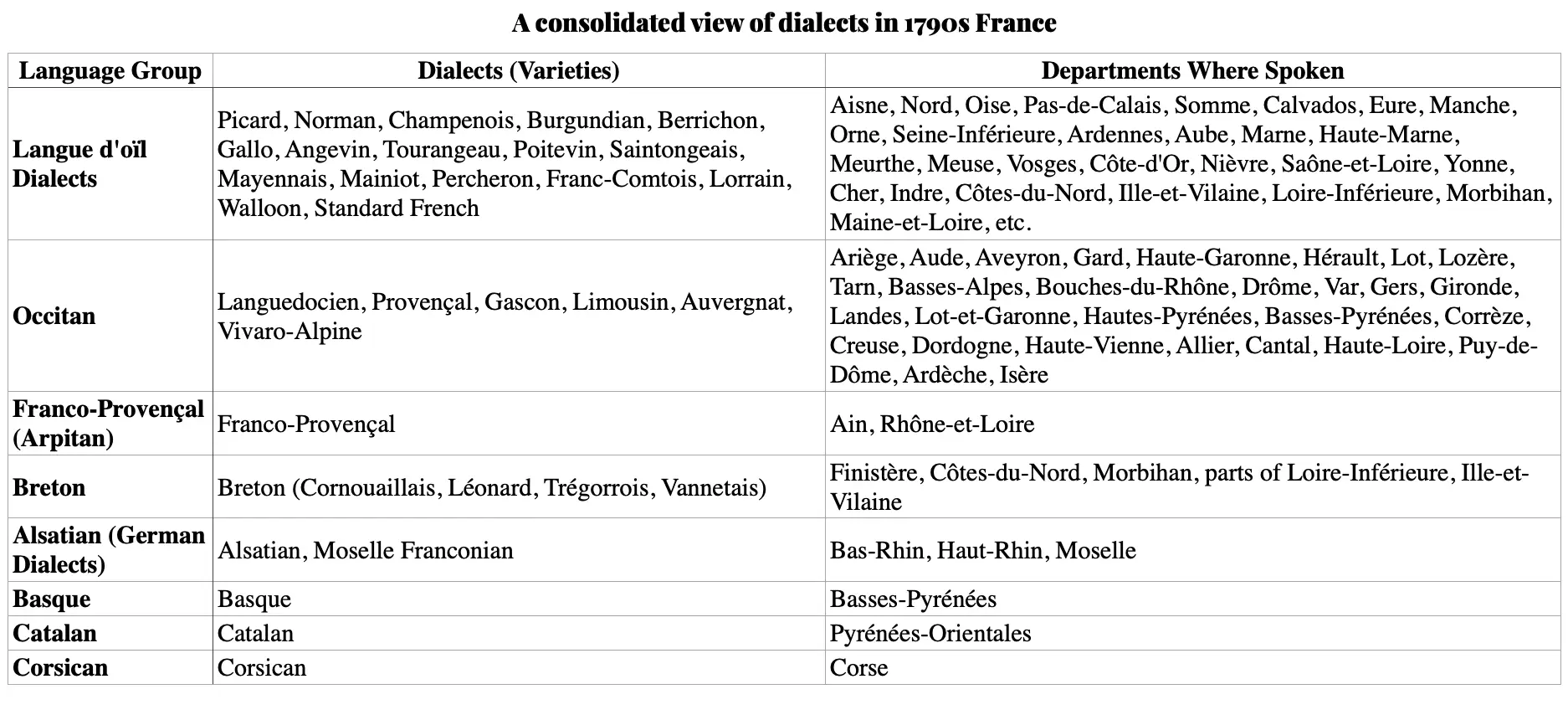 Table listing the language groups of 1790s France — langue d'oïl, Occitan, Franco-Provençal, Breton, Alsatian, Basque, Catalan and Corsican — with their varieties and the departments where each was spoken.