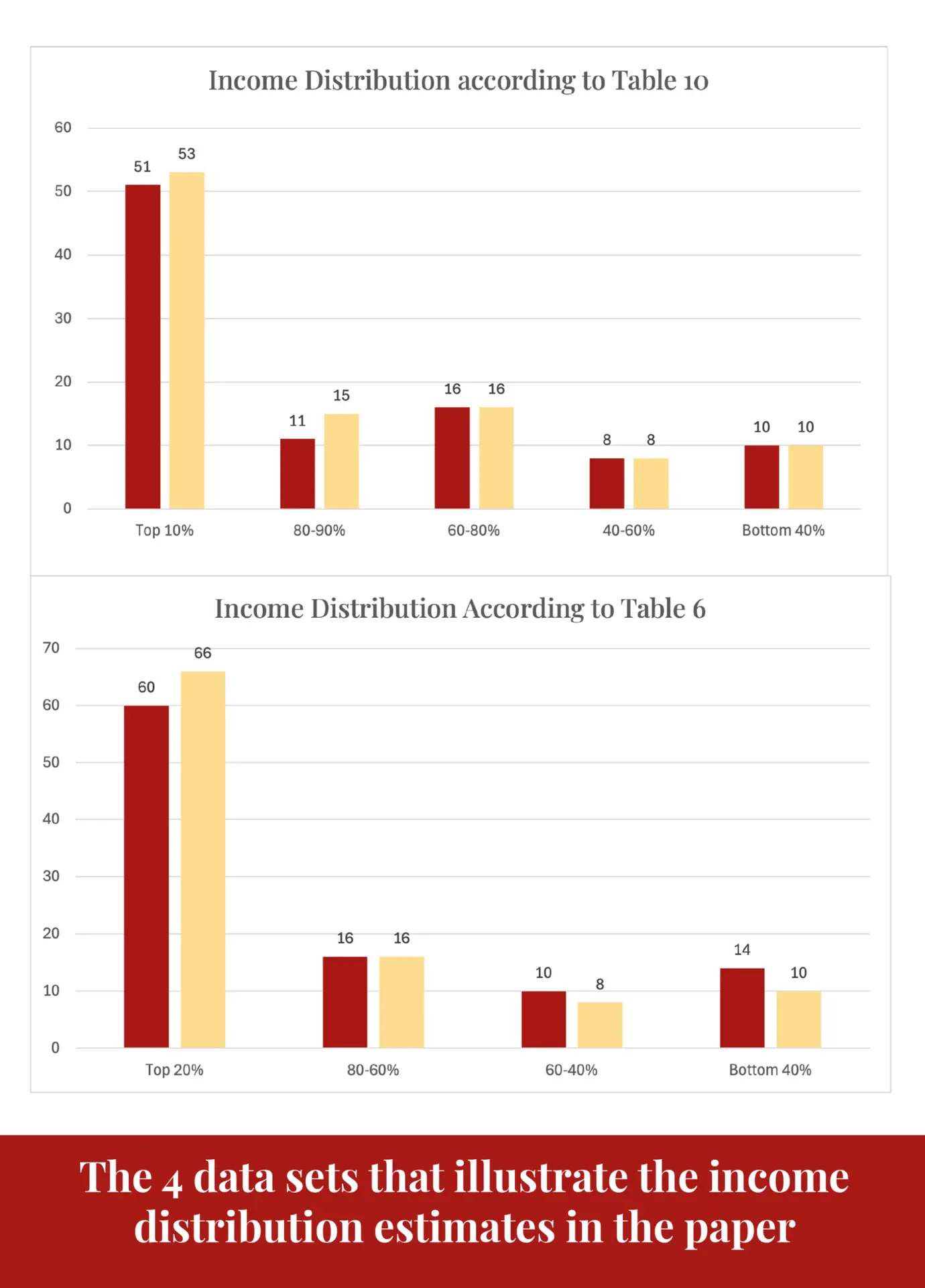Two grouped bar charts plotting the income-distribution figures from Table 10 and Table 6 of the source paper, high and low estimates side by side.