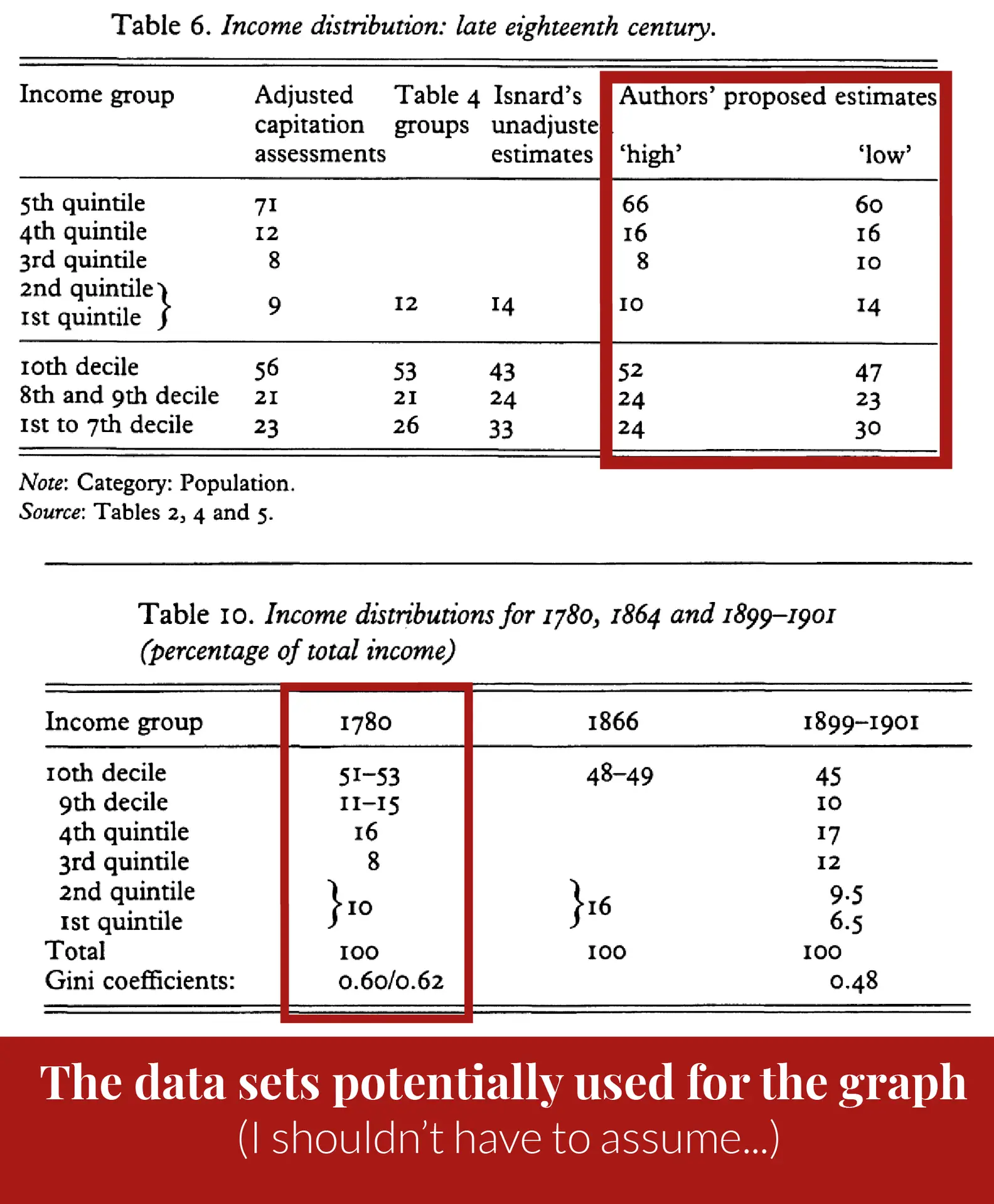 Two scanned tables of late eighteenth-century income distribution, the authors' proposed high and low estimates and the 1780 column boxed in red.