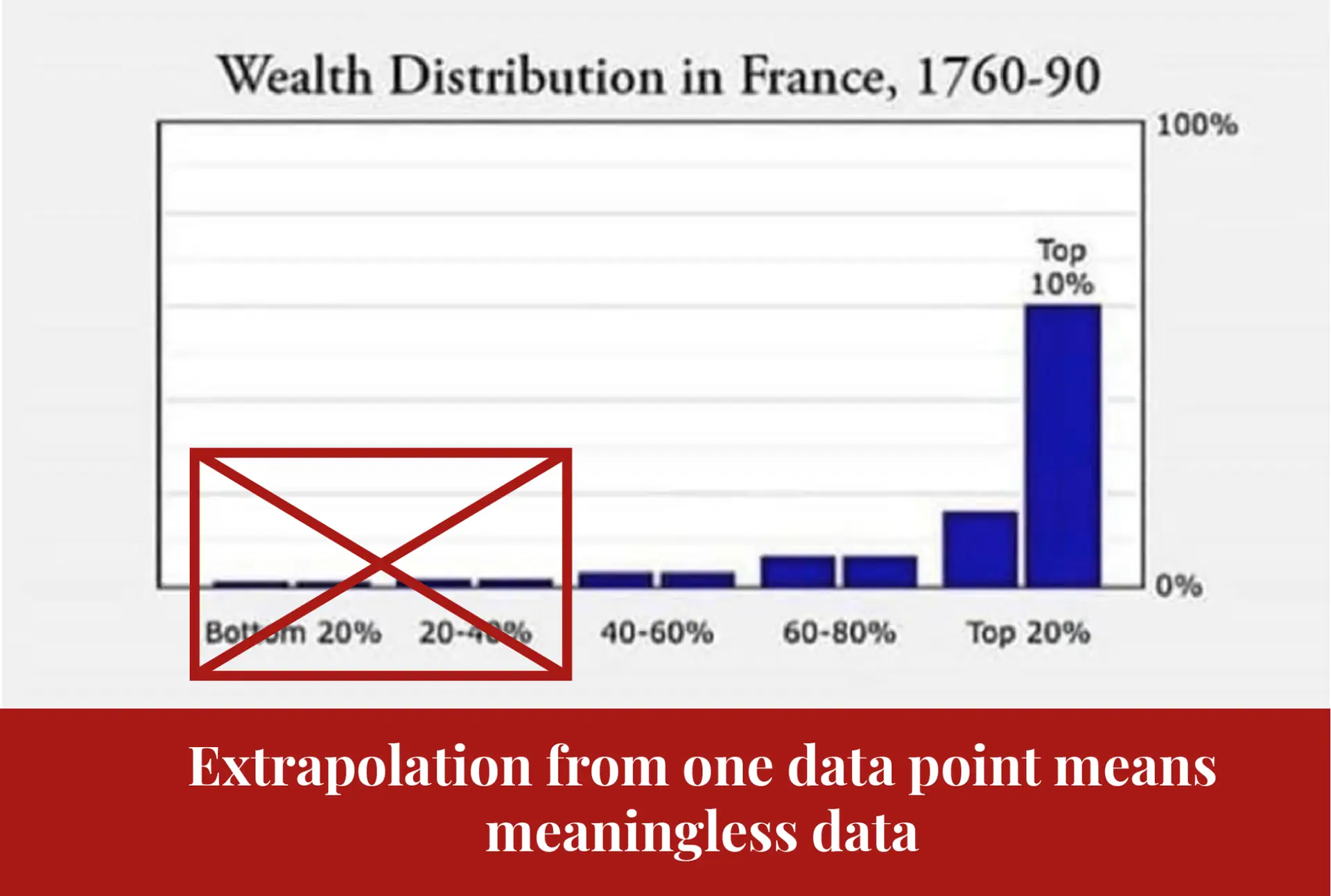 The France 1760–90 wealth-distribution chart with the bottom two quintiles crossed out in red, showing that the data there is extrapolated from a single point.