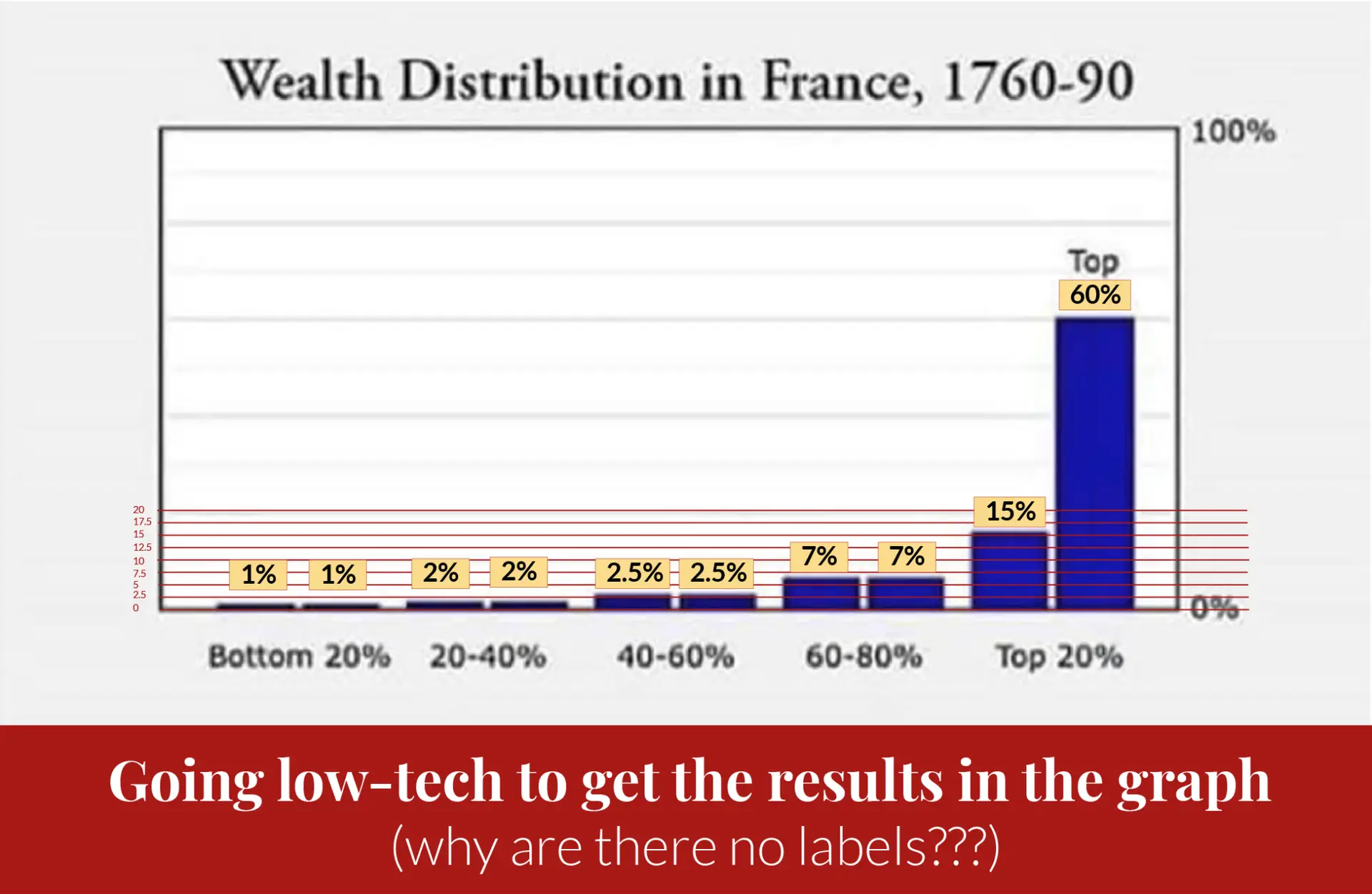 The France 1760–90 chart annotated by hand with measured percentages — 1%, 1%, 2%, 2%, 2.5%, 2.5%, 7%, 7%, 15% and 60% — because the original carries no labels.