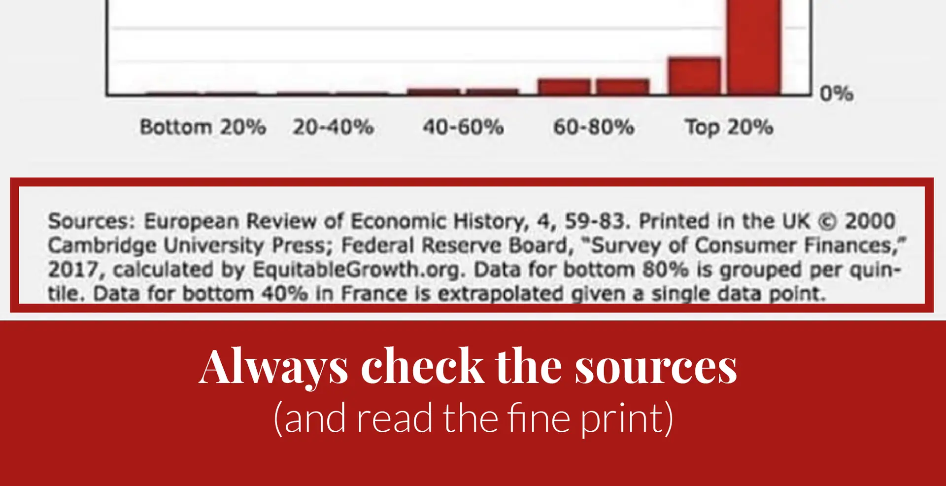 Close-up of the chart's source note, citing the European Review of Economic History and the Federal Reserve Board, and admitting that the bottom 40% figure for France is extrapolated from a single data point.