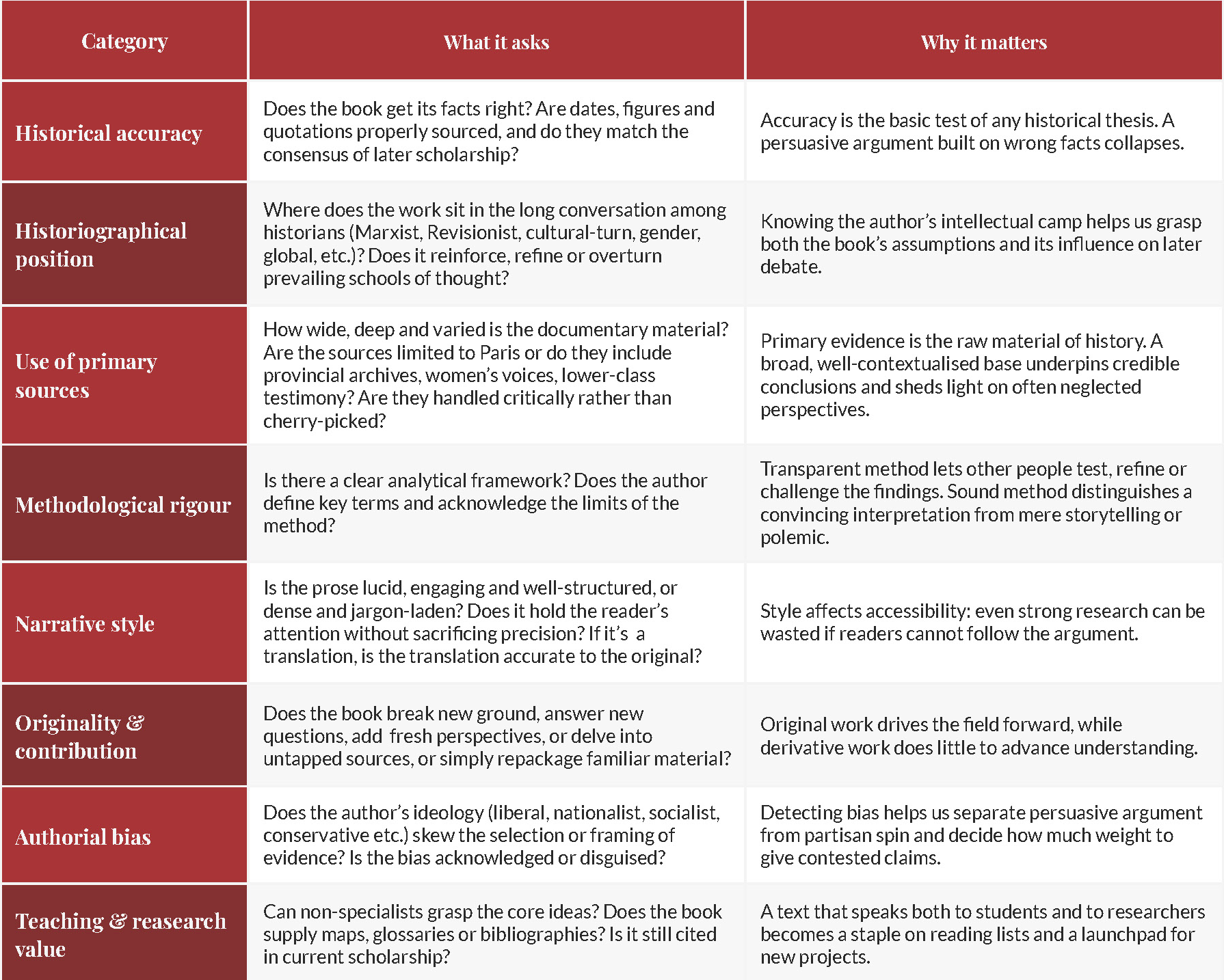 Table setting out the eight book-review categories — historical accuracy, historiographical position, use of primary sources, methodological rigour, narrative style, originality and contribution, authorial bias, and teaching and research value — with what each asks and why it matters.